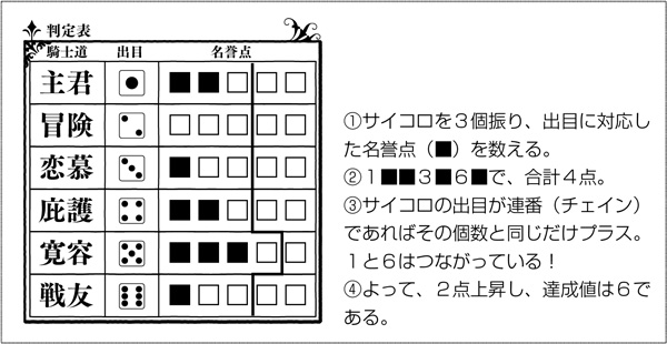 主君１■■／冒険２／恋慕３■／庇護４■■／寛容５■■■／
戦友６■